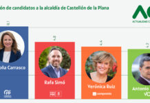 Carrasco, la candidata mejor valorada en Castellón con un 6,1: la única que supera el aprobado entre el electorado rival