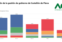 El 44,8% de los castellonenses valora bien la gestión del gobierno municipal